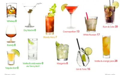 Alkohol na redukcji: Co pić, by nie zrujnować diety?