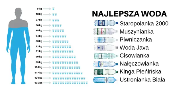 Ile wody pić na diecie redukcyjnej? Oblicz i przyspiesz metabolizm!